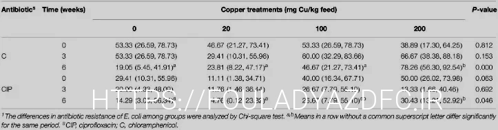 What do animals eatanimal diets